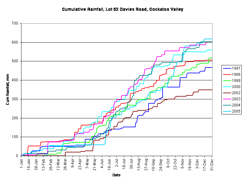 Cumulative Rainfall, Lot 52 Davies Road, Cockatoo Valley
